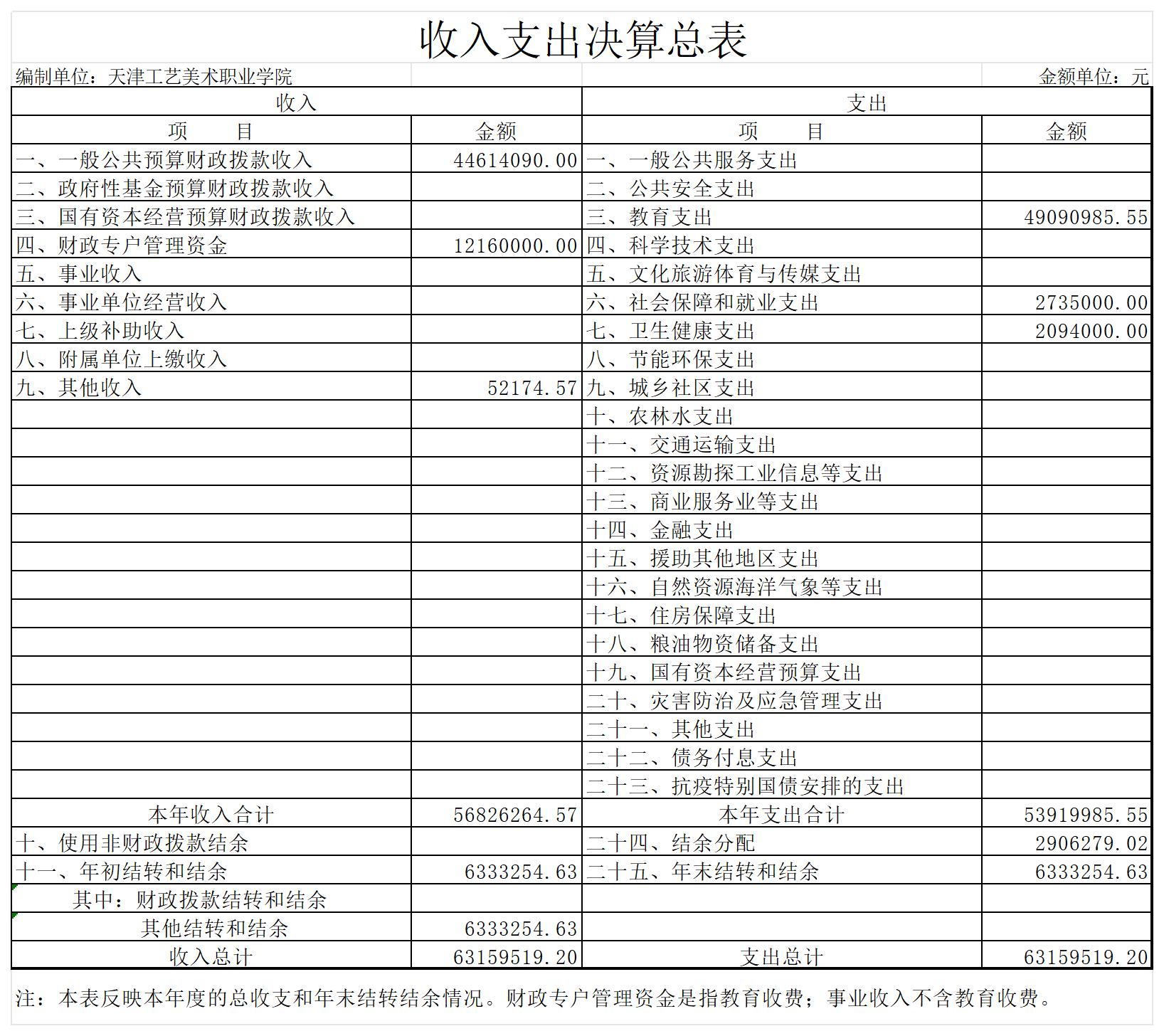 2.威尼斯144777com欢迎你2023年度收入支出决算总表_收入支出决算总表.jpg