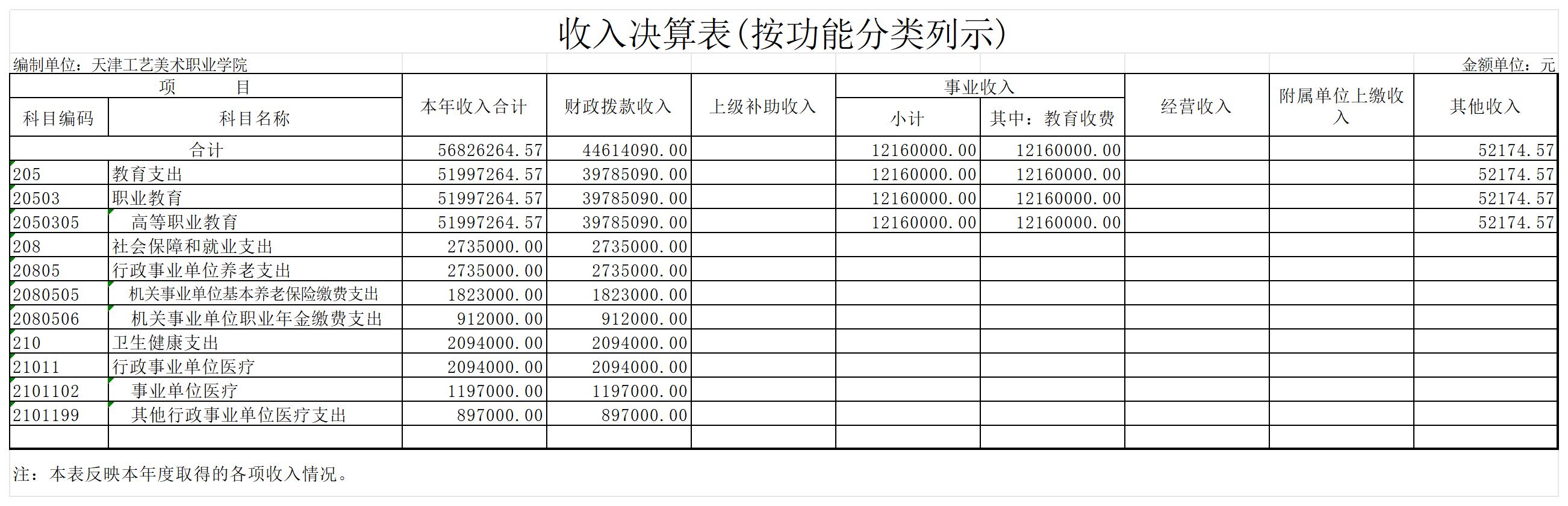 3.威尼斯144777com欢迎你2023年度收入决算表(按功能分类列示)_收入决算表(按功能分类列示).jpg