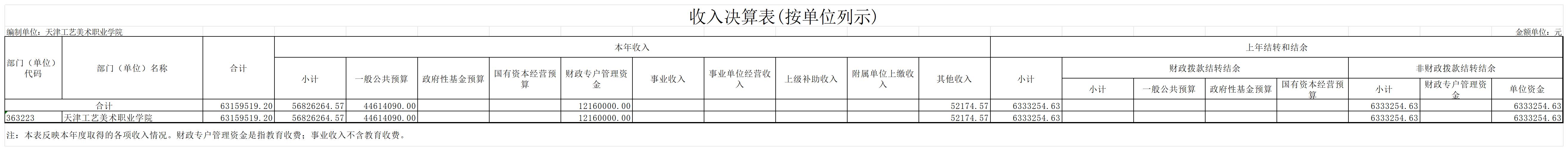 4.威尼斯144777com欢迎你2023年度收入决算表(按单位列示)_收入决算表(按单位列示).jpg