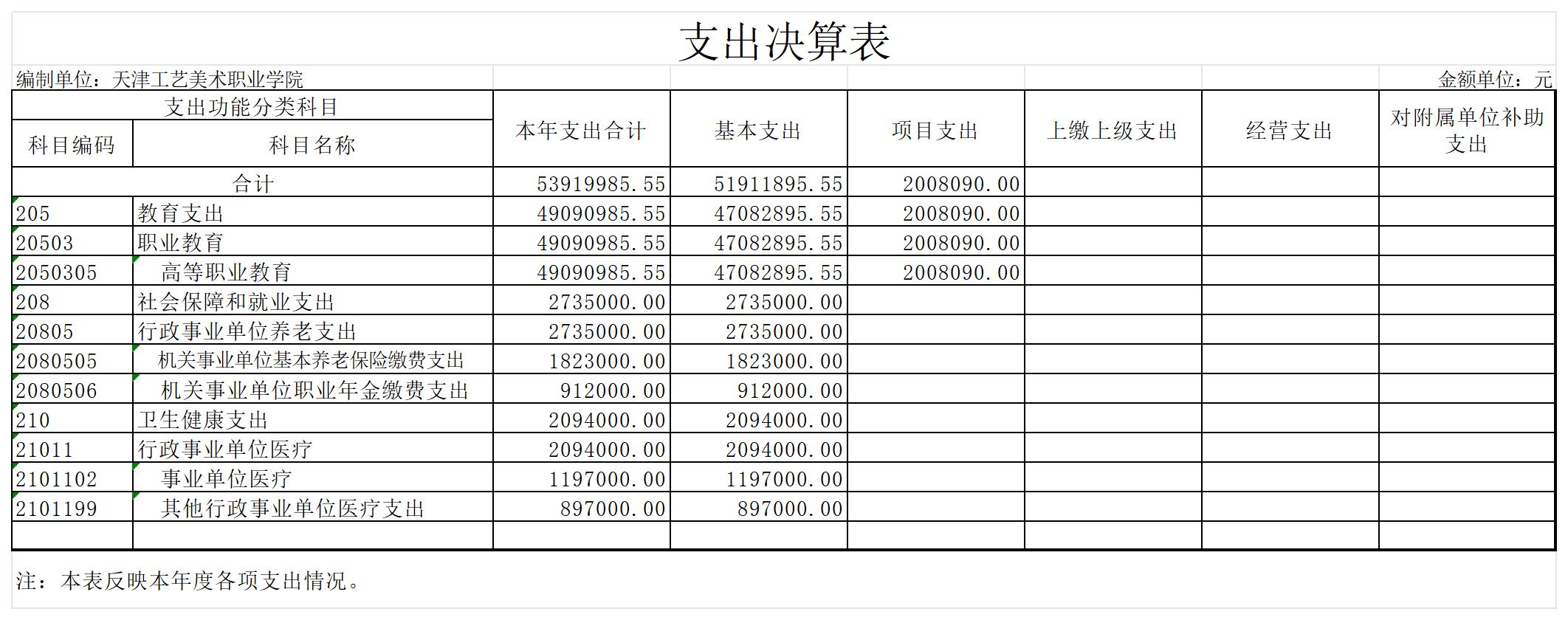 5.威尼斯144777com欢迎你2023年度支出决算表_支出决算表.jpg