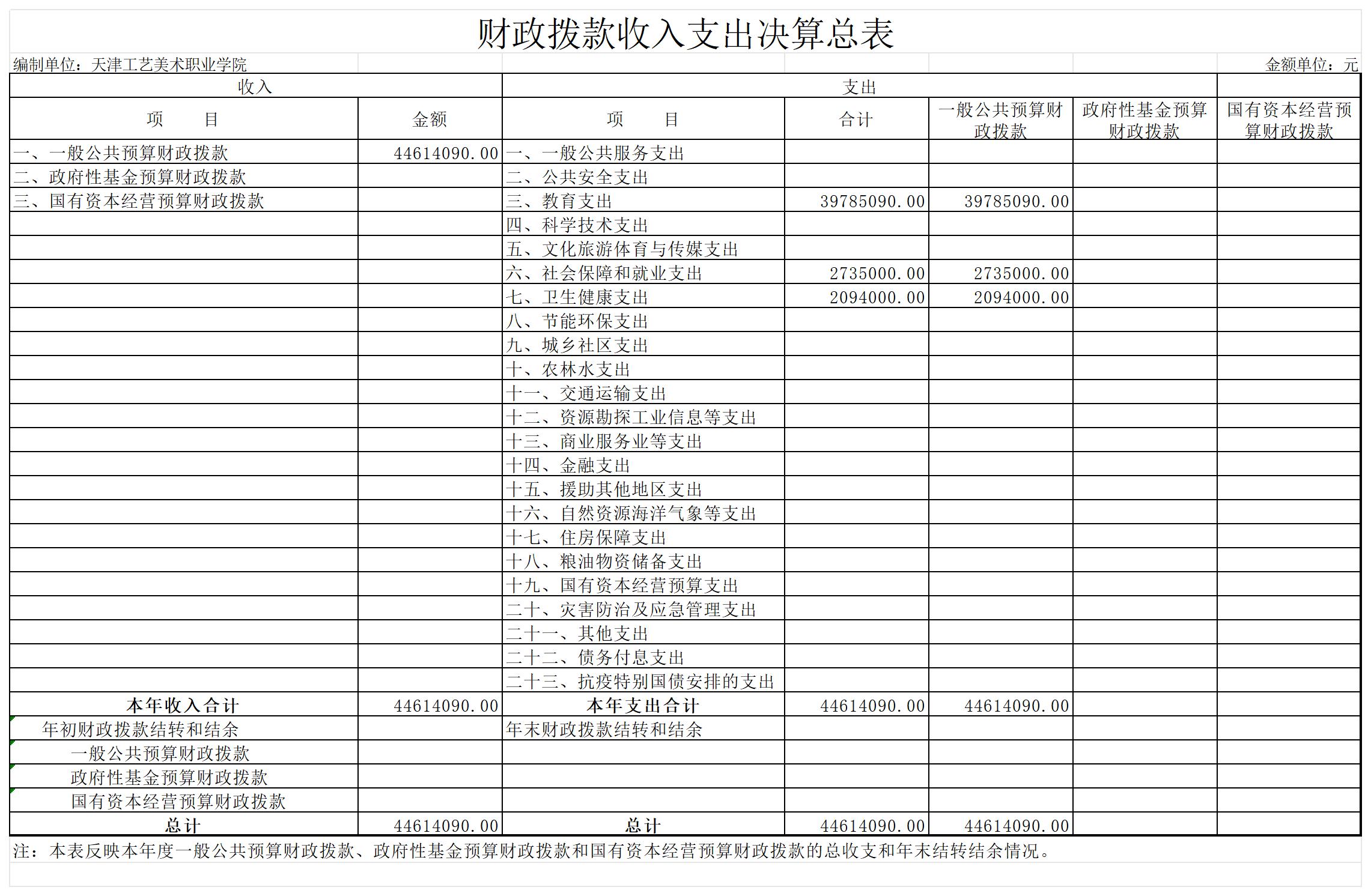 6.威尼斯144777com欢迎你2023年度财政拨款收入支出决算总表_财政拨款收入支出决算总表.jpg