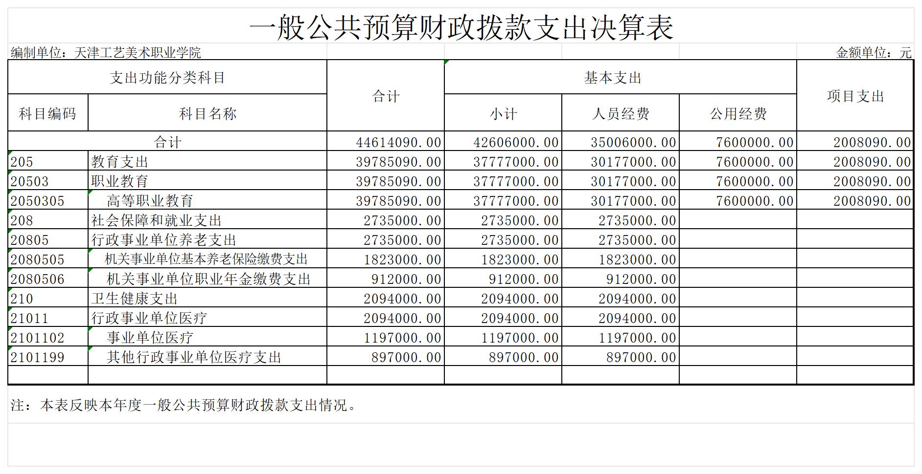 7.威尼斯144777com欢迎你2023年度一般公共预算财政拨款支出决算表_一般公共预算财政拨款支出决算表.jpg