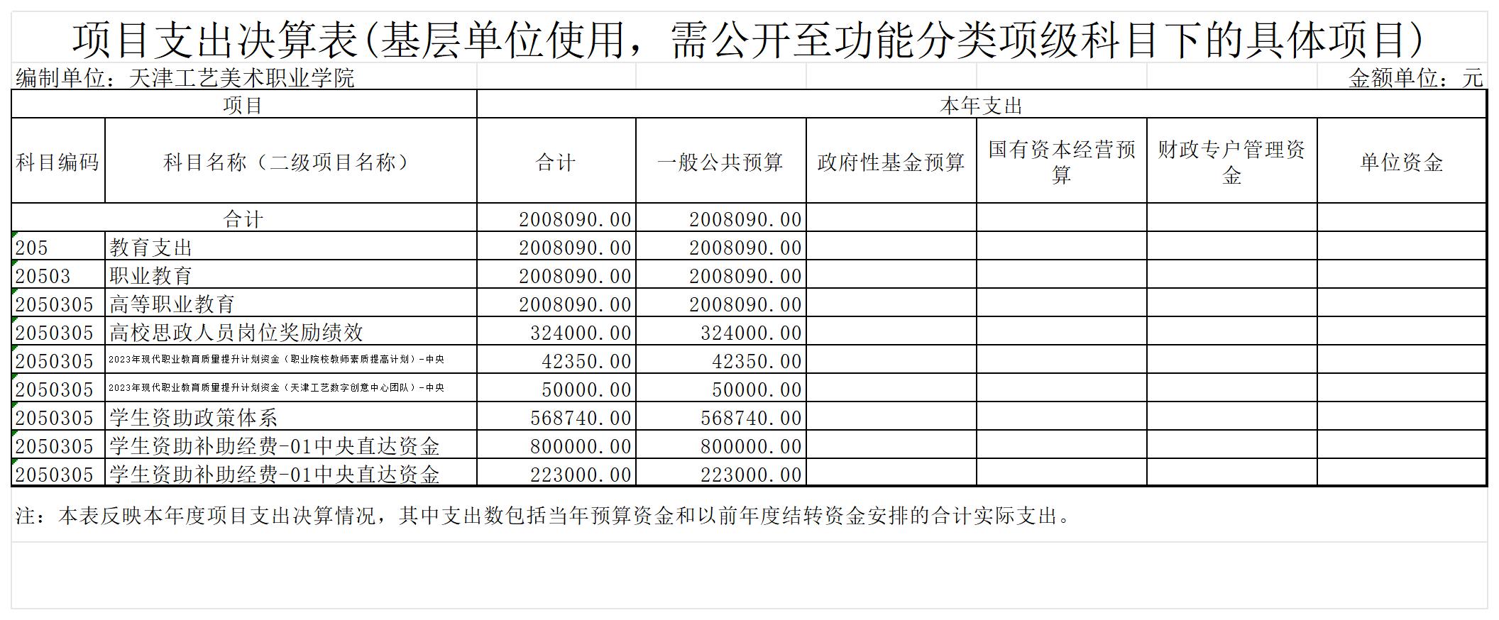 12.威尼斯144777com欢迎你2023年度项目支出决算表(基层单位使用，需公开至功能分类项级科目下的具体项目)_项目支出决算表(基层单位使用，需公开至功能分类项级科目下的具体.jpg